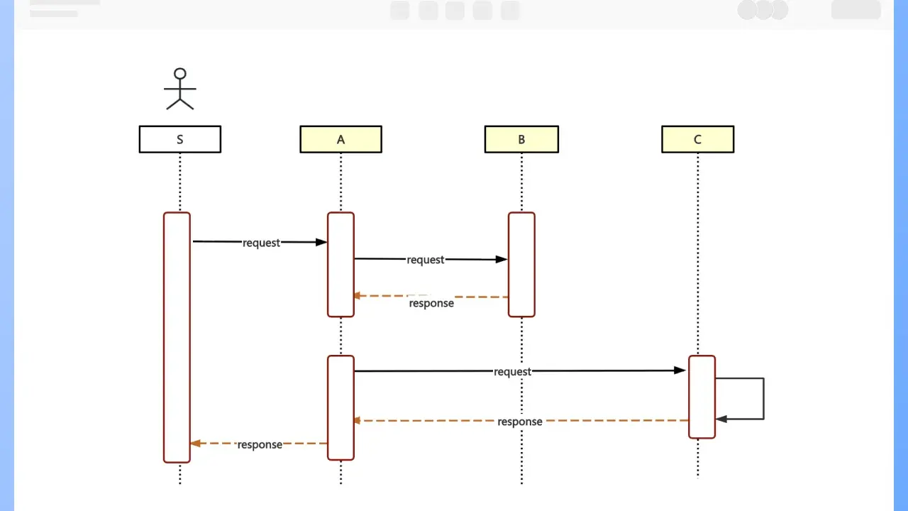 Diagram sekwencji przykład: Użytkownik S wysyła żądanie do A, które przekazuje je do B. B odpowiada A, a A odpowiada S.