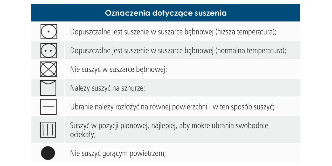 Symbol przekreślonego kwadratu z kółkiem oznacza, że nie suszyć w suszarce bębnowej. Inne symbole wskazują na suszenie w niskiej/normalnej temperaturze, na sznurze, na płasko lub w pionie.