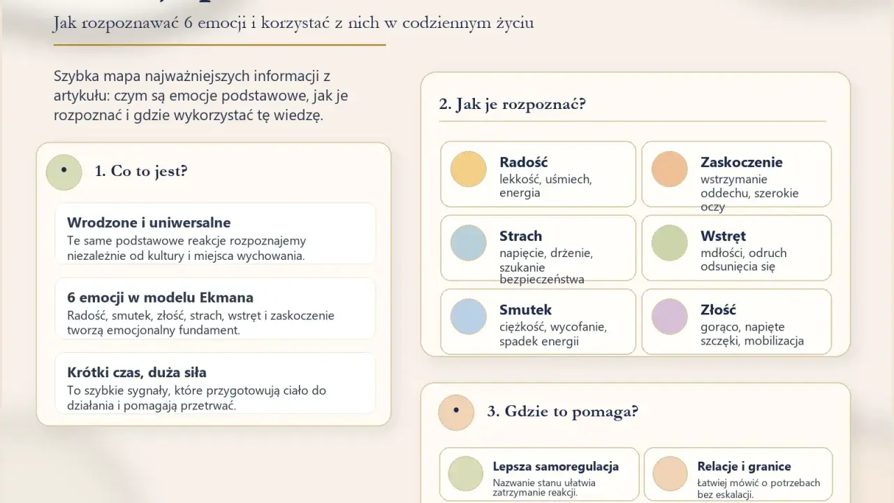 Mapa "Emocje podstawowe Ekmana" opisuje 6 emocji: radość, smutek, złość, strach, wstręt, zaskoczenie. Podaje ich cechy i zastosowanie.