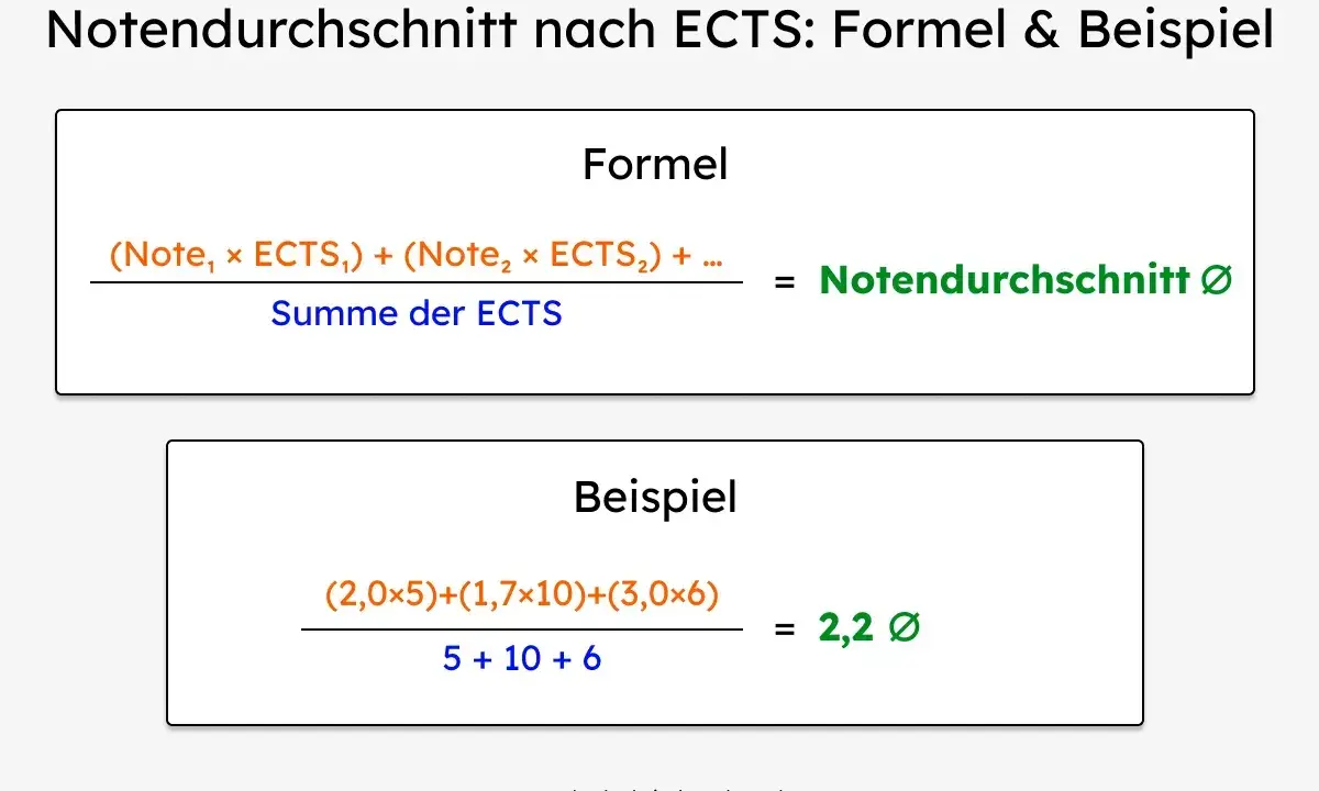 Formel und Beispiel, wie berechnet man Noten nach ECTS. Multipliziere Noten mit ECTS-Punkten, summiere und teile durch die Gesamtsumme der ECTS.