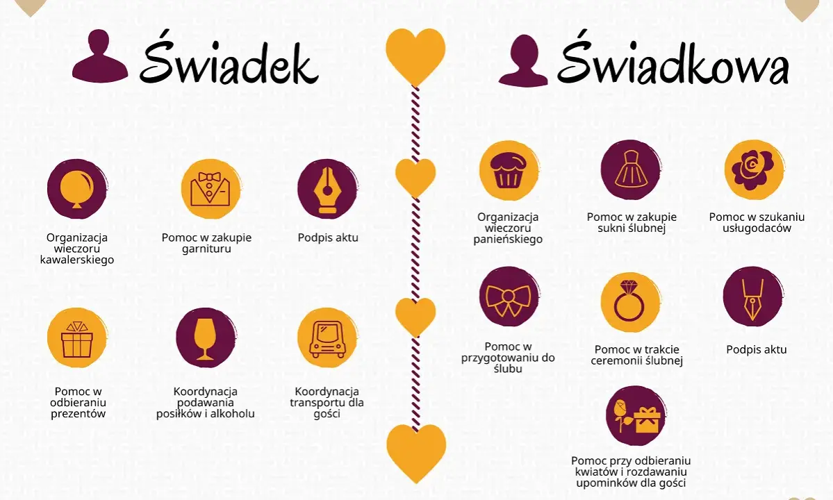 Planowanie ślubu: obowiązki świadka (wieczór kawalerski, garnitur, podpis aktu) i świadkowej (wieczór panieński, suknia, kwiaty, upominki).