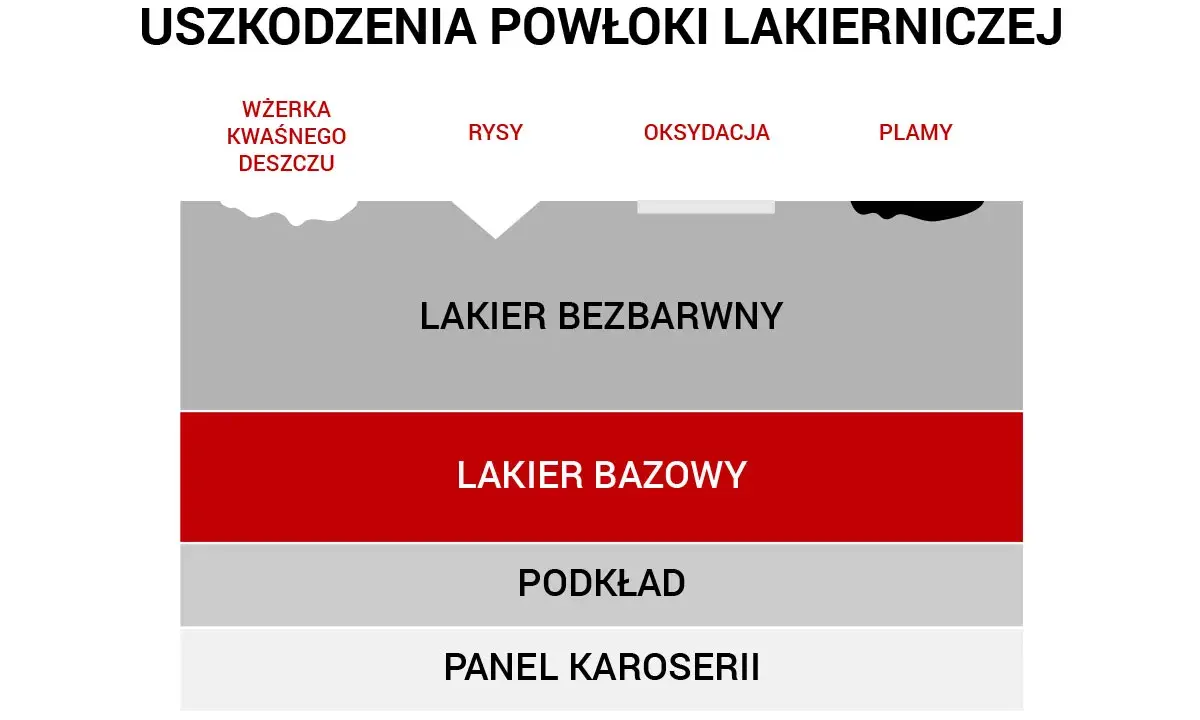 Schemat uszkodzeń lakieru: wżerka, rysy, utlenianie, plamy. Polerowanie rys to jedna z metod naprawy.