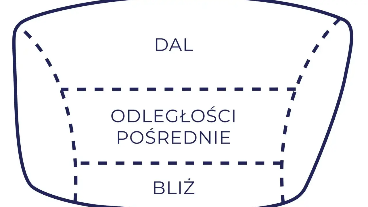 Schemat soczewki okularów zmiennoogniskowych: "DAL" na górze, "ODLEGŁOŚCI POŚREDNIE" w środku, "BLIŻ" na dole.