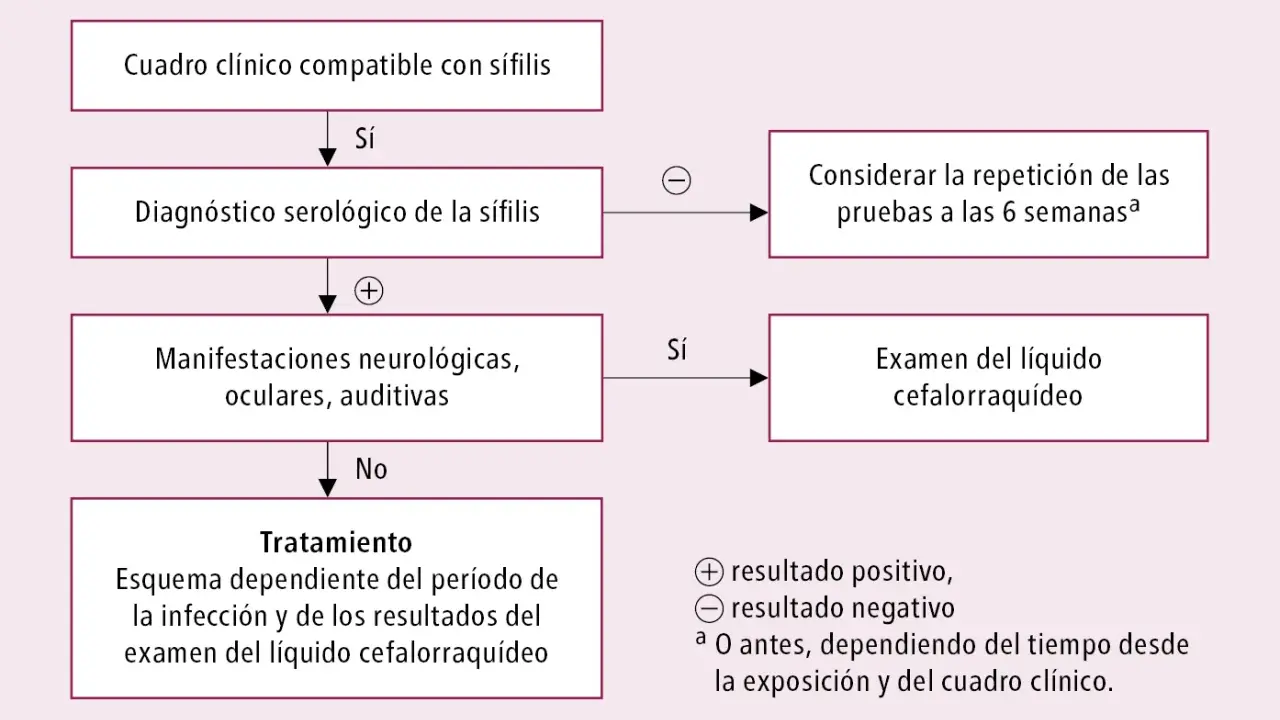 Diagrama de flujo para el diagnóstico y tratamiento de la sífilis, considerando síntomas neurológicos, oculares y auditivos.
