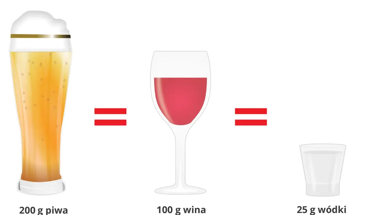 Porównanie zawartości alkoholu: piwo (5%), wino (10%), wódka (40%). Różna gęstość etanolu w napojach.