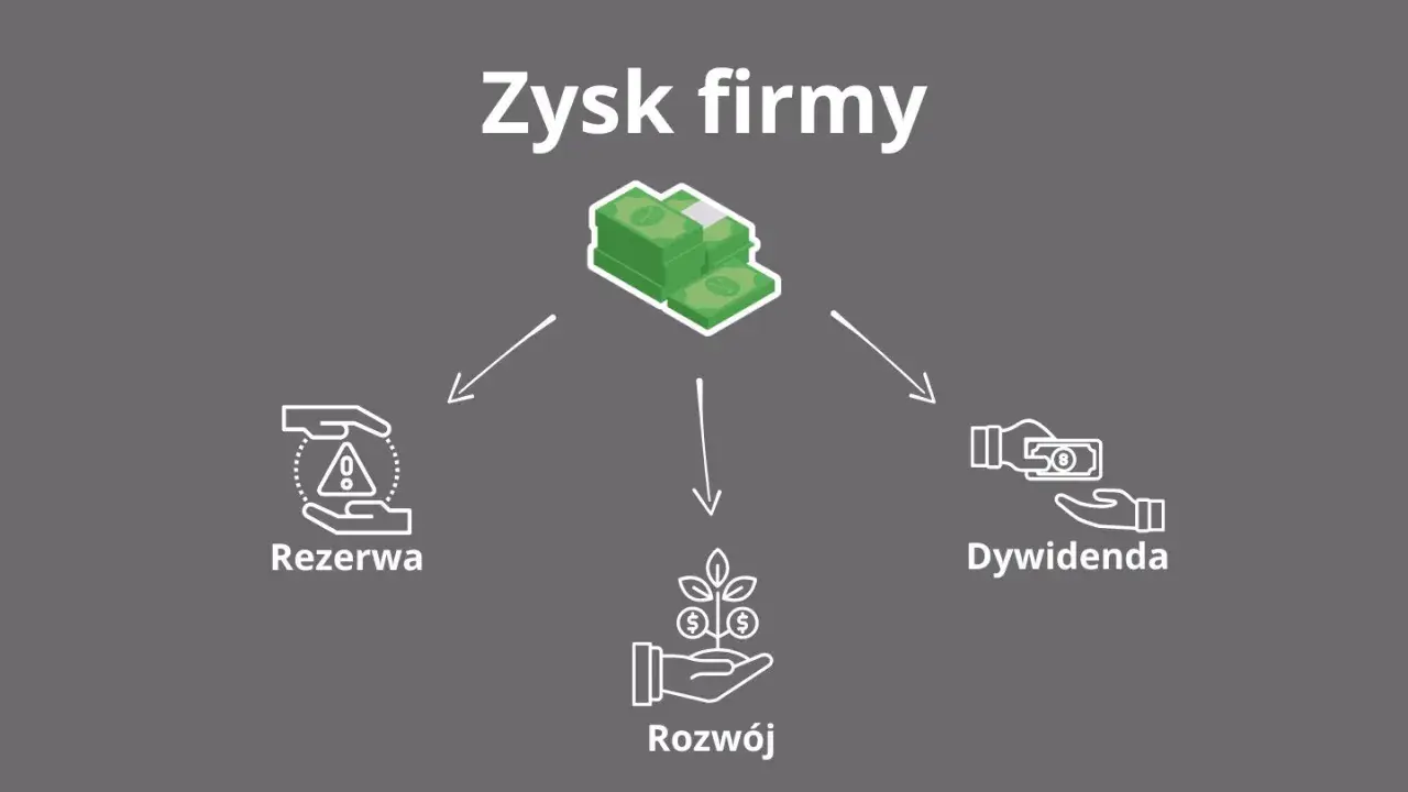 Zysk firmy rozdziela się na rezerwę, rozwój i dywidendę. To pokazuje, jak przychód a dochód wpływają na finanse.
