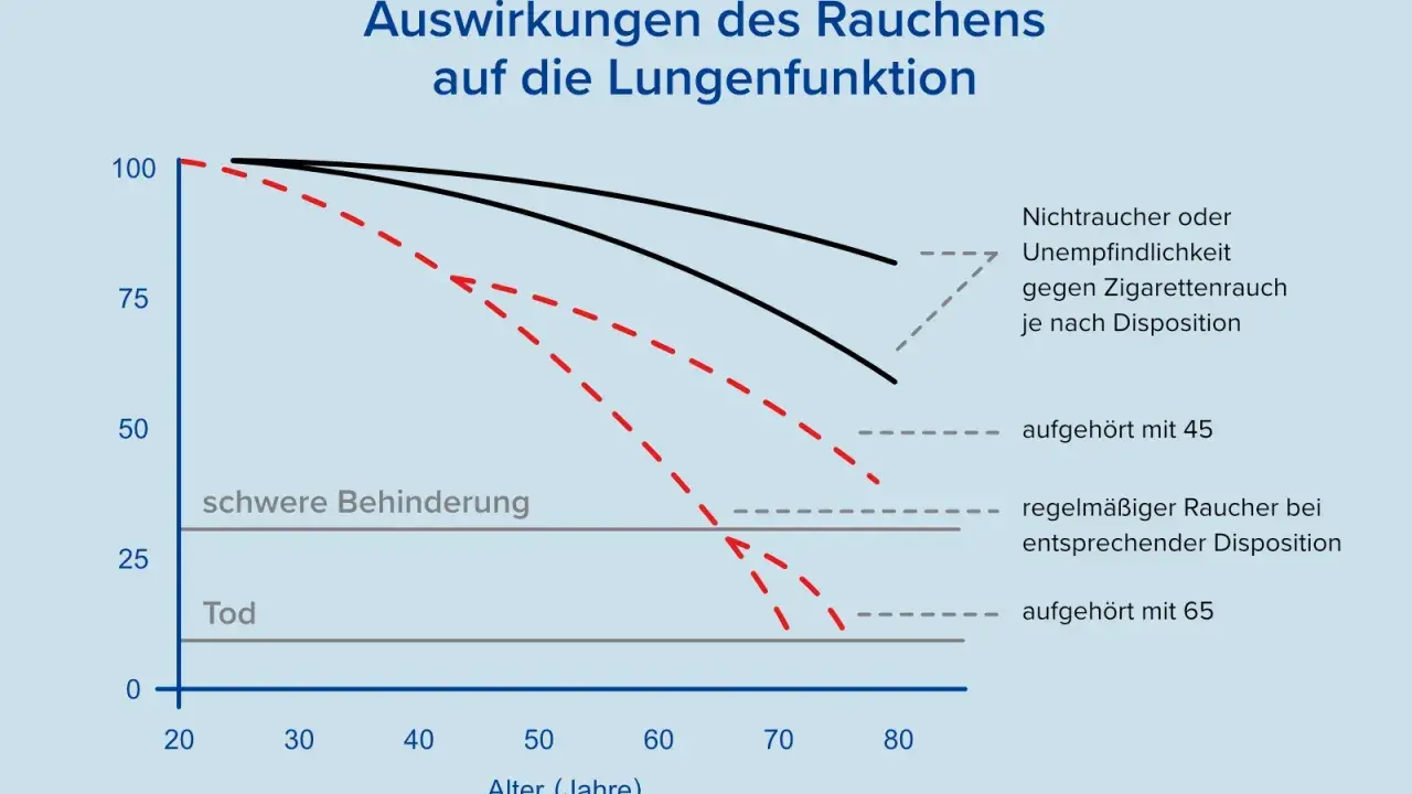 Grafik zeigt Lungenfunktion im Alter. Bei 20% Lungenfunktion ist die Lebenserwartung stark reduziert. Rauchen verschlechtert die Lungenfunktion erheblich.