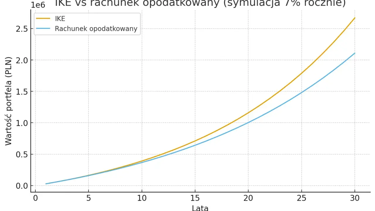 Wykres porównuje wzrost wartości IKE i rachunku opodatkowanego przez 30 lat przy 7% rocznie. IKE rośnie szybciej.
