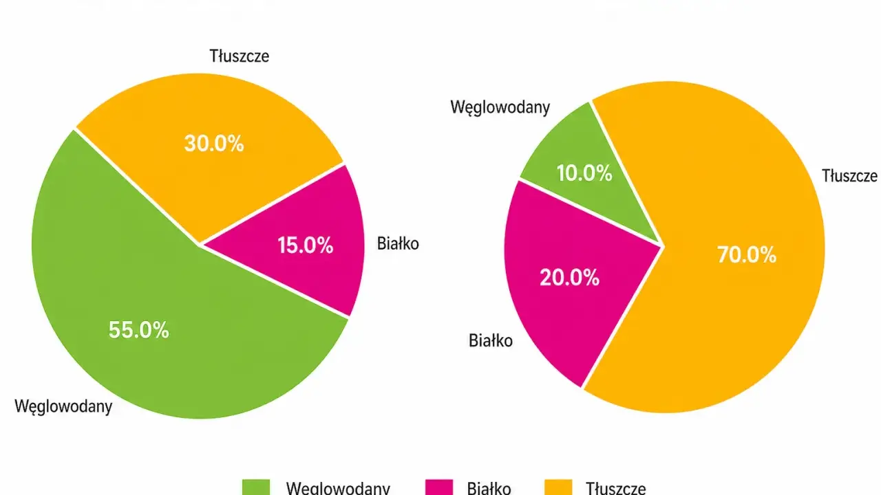 Porównanie diet: standardowa (55% węglowodany) vs keto (70% tłuszcze). Czy dieta keto jest zdrowa? Wykres pokazuje różnice w proporcjach makroskładników.