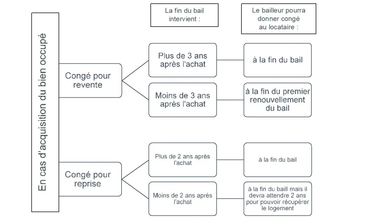 Schéma expliquant les conditions de congé pour vente ou reprise d'un bien occupé, impactant le bail à réhabilitation.