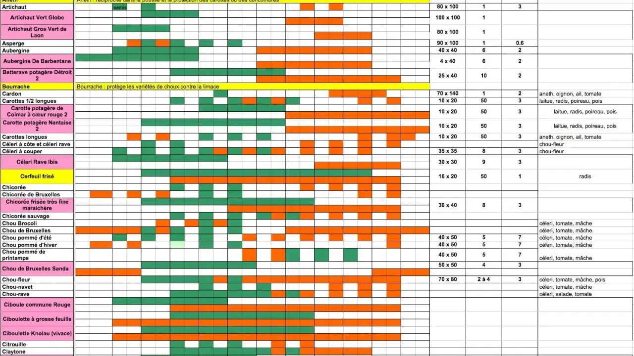Tableau du calendrier des semis par région, indiquant les périodes de plantation et les associations de légumes pour un potager réussi.