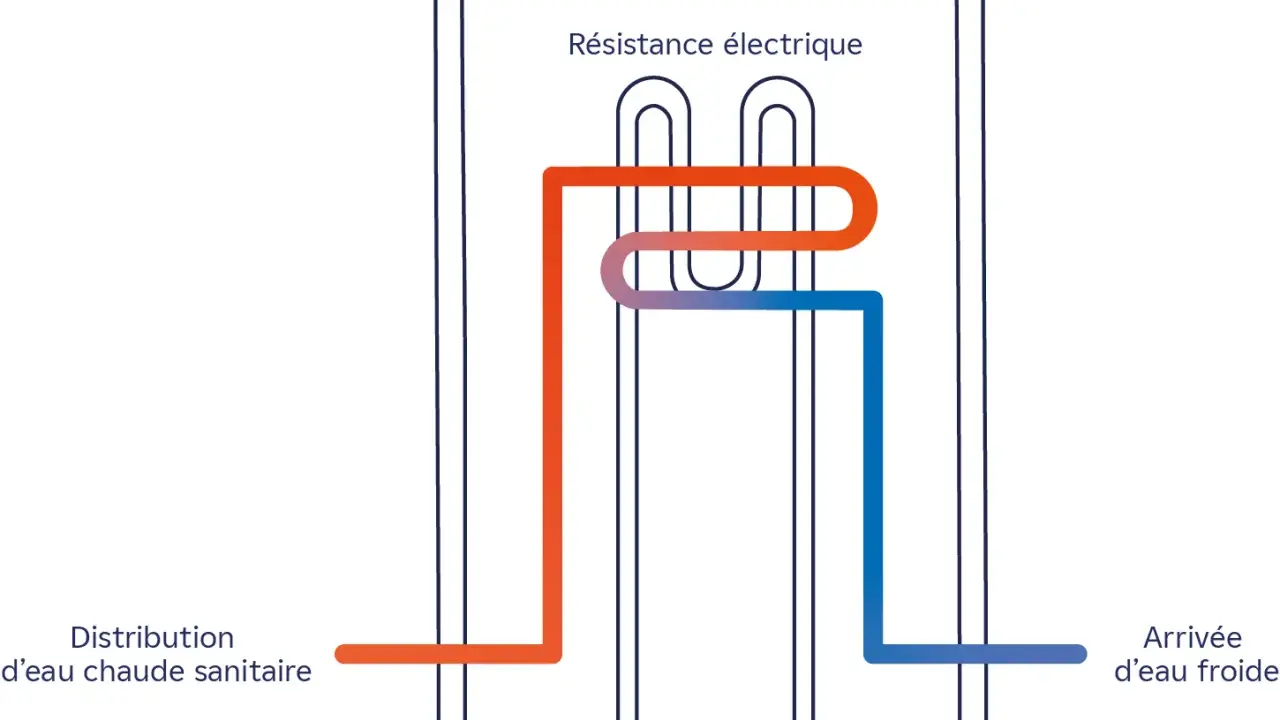 Schéma du branchement d'un chauffe-eau : arrivée d'eau froide bleue, sortie d'eau chaude rouge, traversant une résistance électrique.