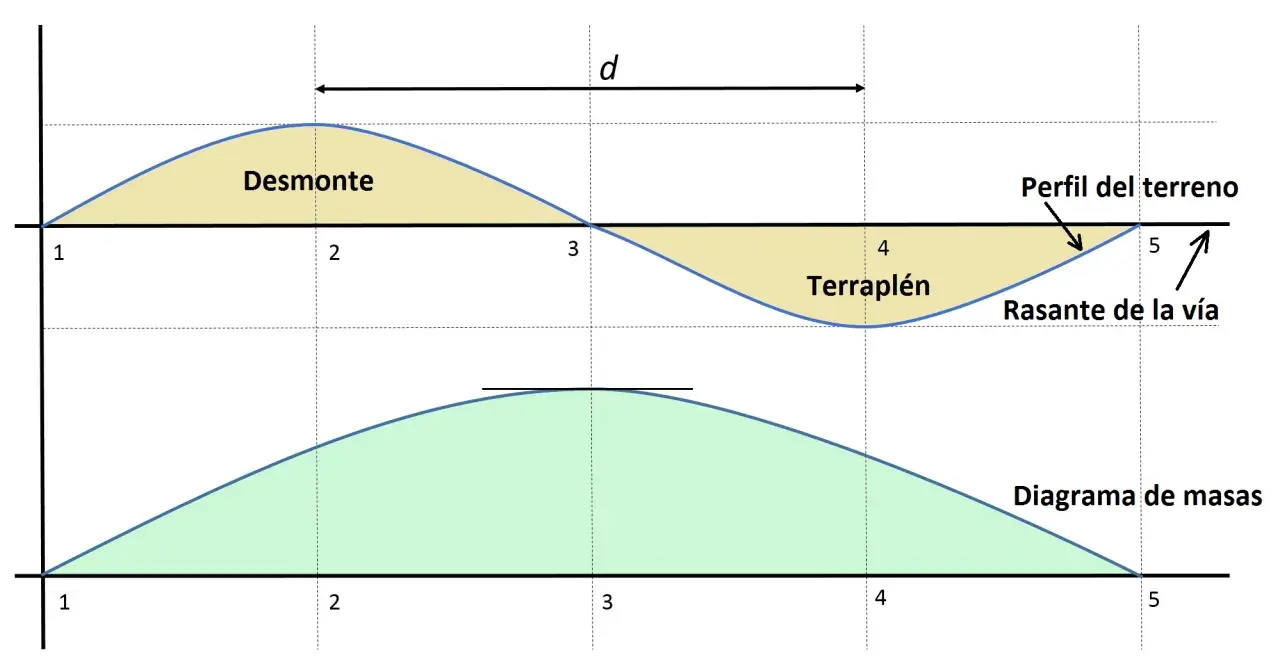 Gráfico para calcular desnivel: perfil del terreno con desmonte y terraplén, y diagrama de masas.