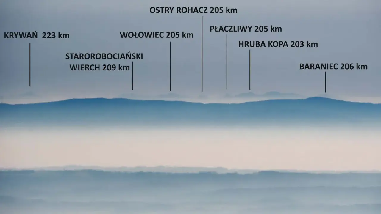 Widok na pasmo górskie w Polsce, z zaznaczonymi szczytami i odległościami, np. Krywań 223 km.