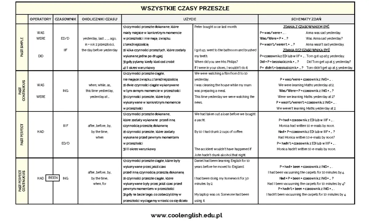 Tabela czasów przeszłych: Past Simple, Past Continuous, Past Perfect, Past Perfect Continuous. Użycie i schematy zdań.