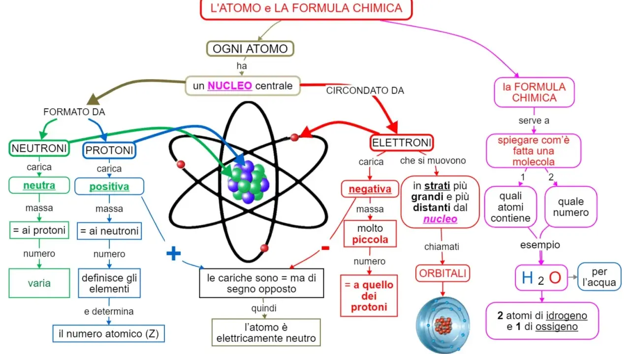 Mappa concettuale sui modelli atomici: nucleo con protoni (positivi) e neutroni (neutri), circondato da elettroni (negativi) in orbita.