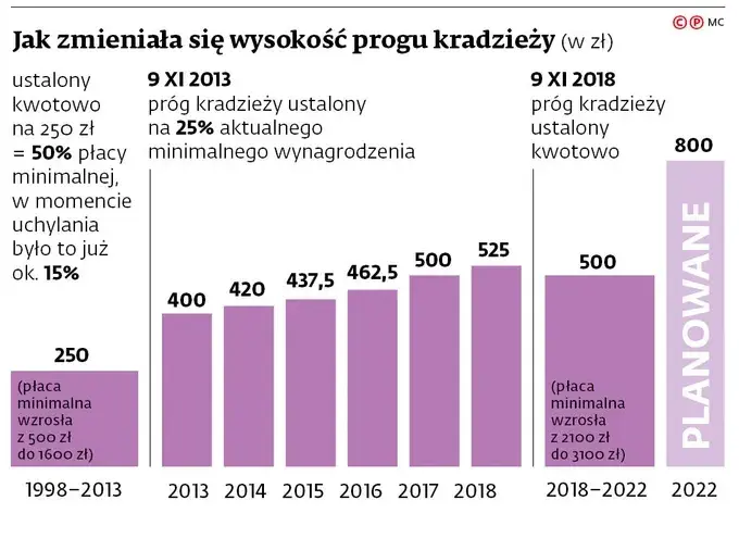 800 zł: Próg kradzieży. Kiedy wykroczenie staje się przestępstwem?