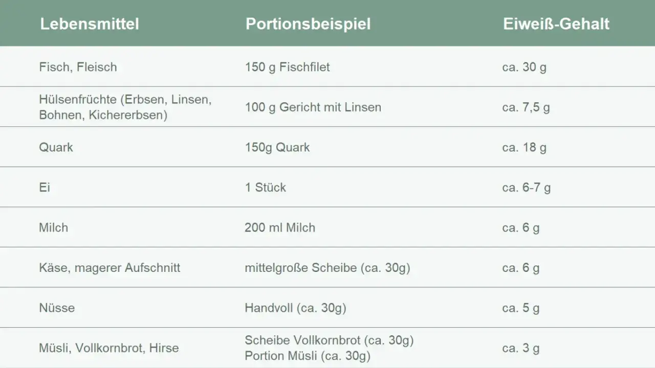 Tabelle zeigt, wie man Proteine zu sich nimmt: Fisch, Quark, Eier und Hülsenfrüchte liefern viel Eiweiß.