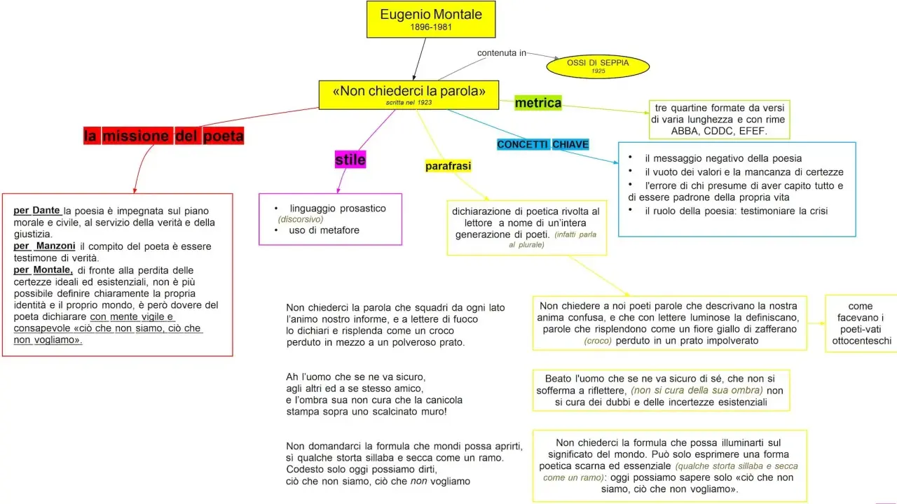 Mappa concettuale su Eugenio Montale e la sua poetica, con focus su "Non chiederci la parola".