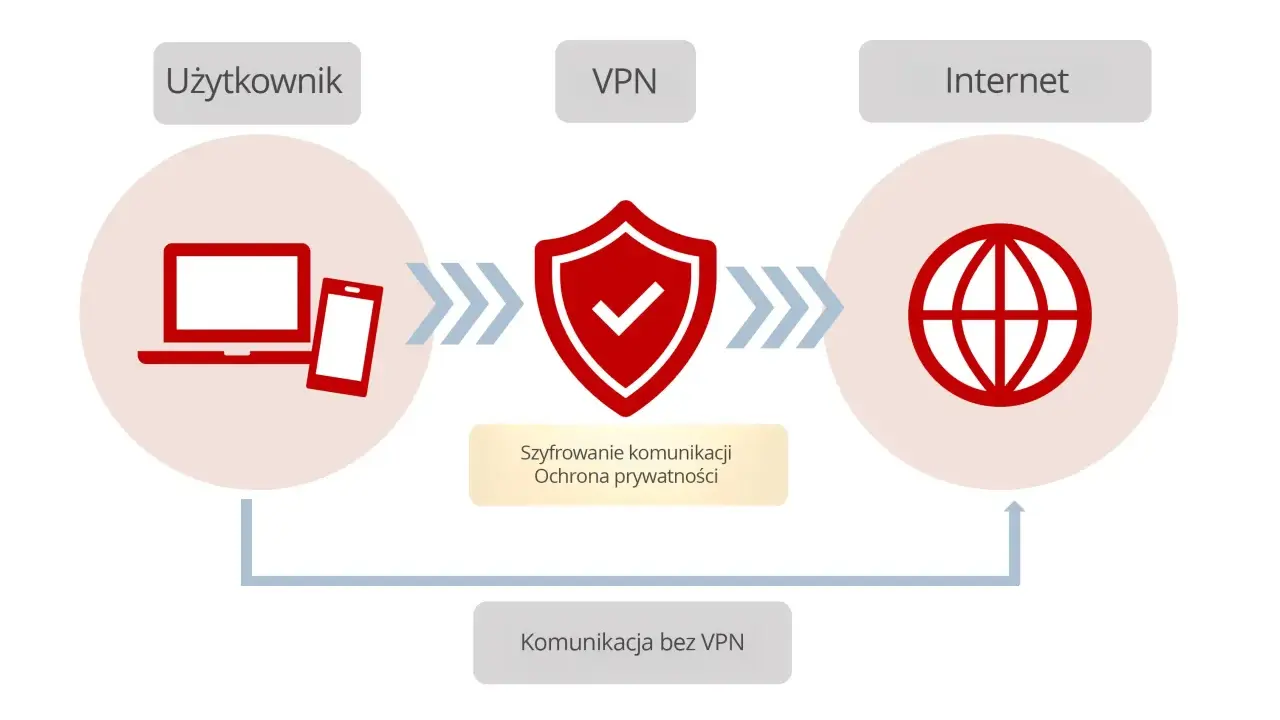 VPN: Co to znaczy i jak chroni Twoją prywatność online?