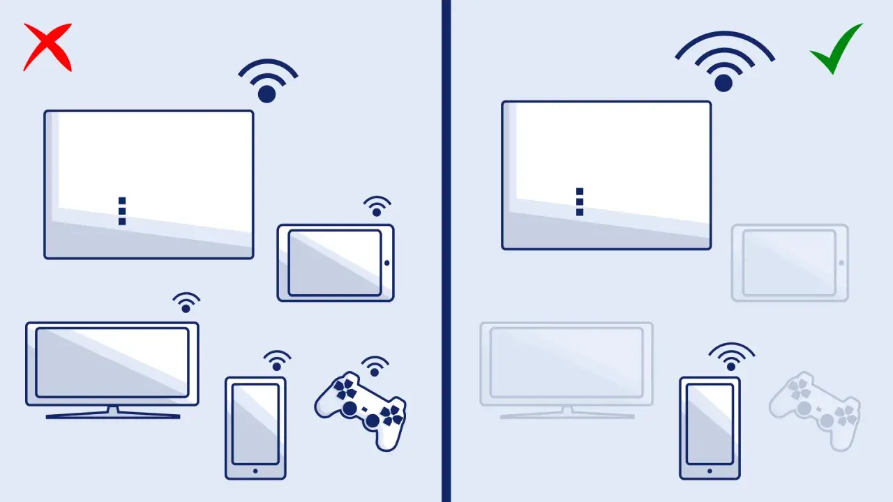 Links: Rotes Kreuz, viele Geräte. Rechts: Grüner Haken, weniger Geräte. So kannst du dein Internet beschleunigen.