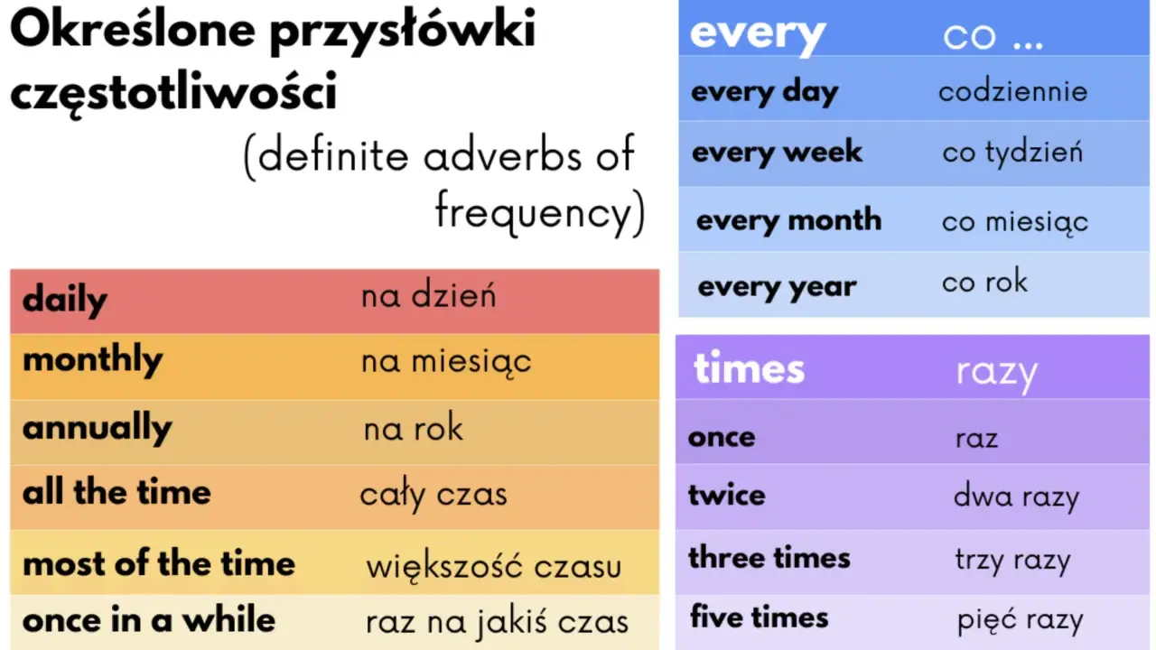 Tabela z przysłówkami częstotliwości: daily, monthly, annually, all the time, most of the time, once in a while, every day, every week, every month, every year, once, twice, three times, five times.