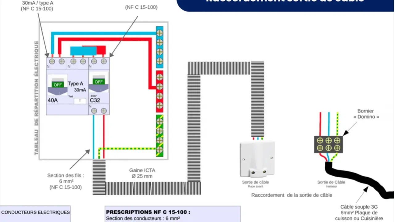 Schéma de branchement pour une plaque induction : disjoncteur différentiel, disjoncteur divisionnaire, et sortie de câble.