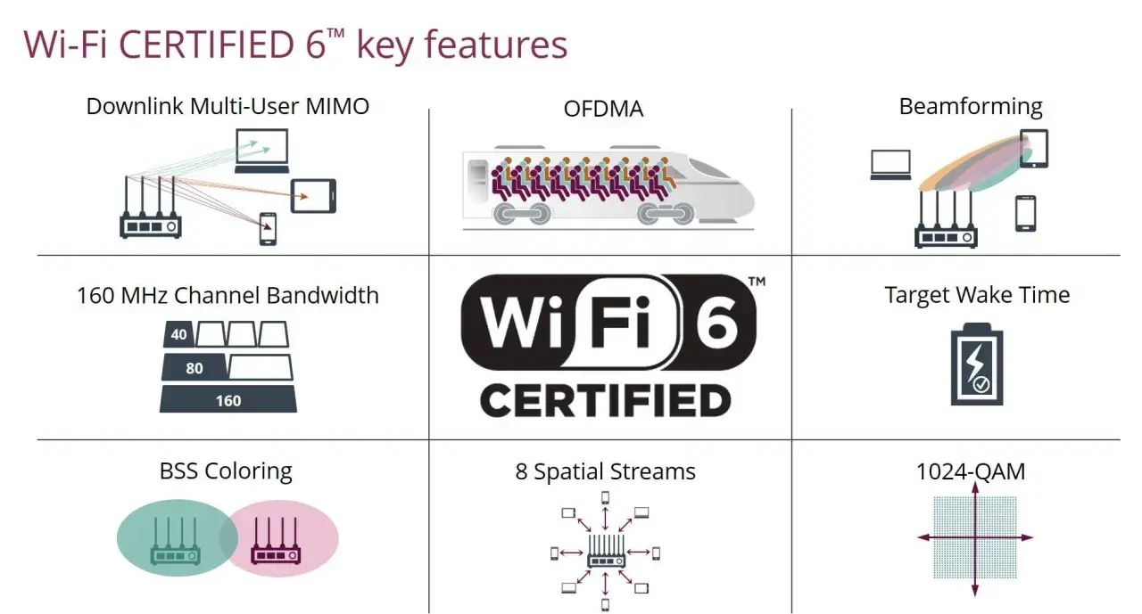 Grafik zeigt die Hauptmerkmale des wifi 6 standard: Multi-User MIMO, OFDMA, Beamforming, Bandbreite, Target Wake Time, BSS Coloring, Spatial Streams und 1024-QAM.