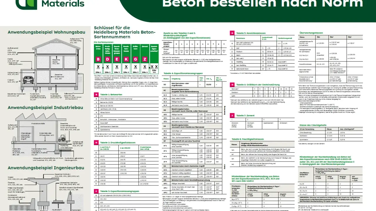 Beton bestellen nach Norm: Übersicht über Betonarten, Druckfestigkeitsklassen, Expositionsklassen und weitere Eigenschaften.