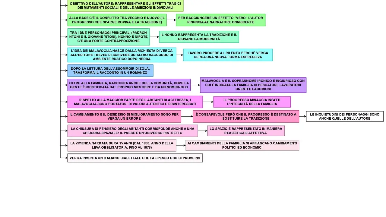 Schema su "I Malavoglia": la storia di una famiglia di pescatori, i loro valori e il conflitto con il progresso.
