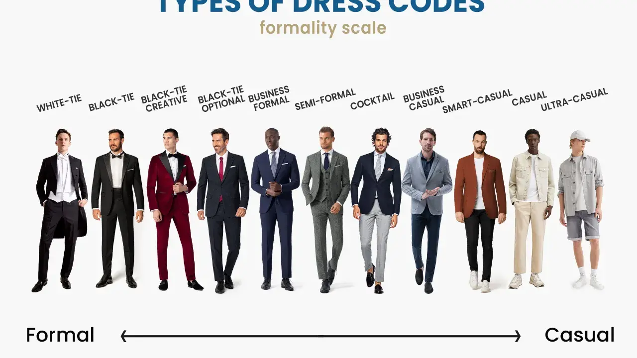 Men showcase various dressy attire options, from white-tie formal wear to smart-casual looks, illustrating a formality scale.