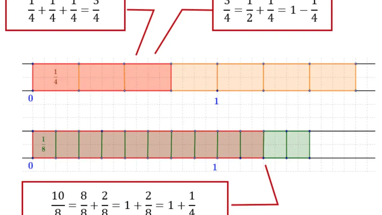 Frazioni sul filo: barre colorate mostrano somme e differenze di frazioni, con equazioni che le illustrano.
