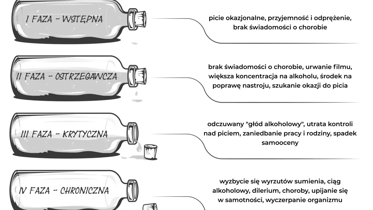 Ilustracja przedstawia 4 fazy alkoholizmu, od wstępnej do chronicznej, opisując cechy alkoholika na każdym etapie: od okazjonalnego picia po wyczerpanie organizmu.