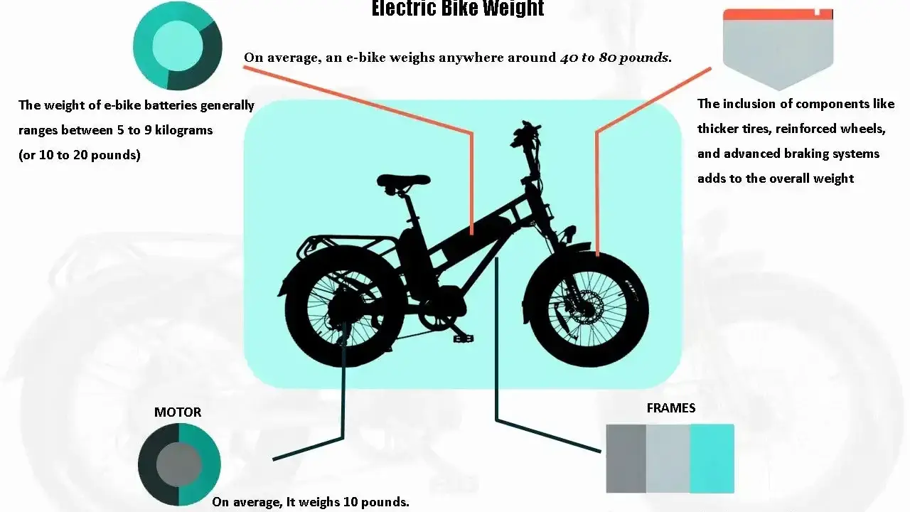 Ile waży rower elektryczny? Średnio od 40 do 80 funtów. Waga zależy od baterii, silnika, opon i ramy.