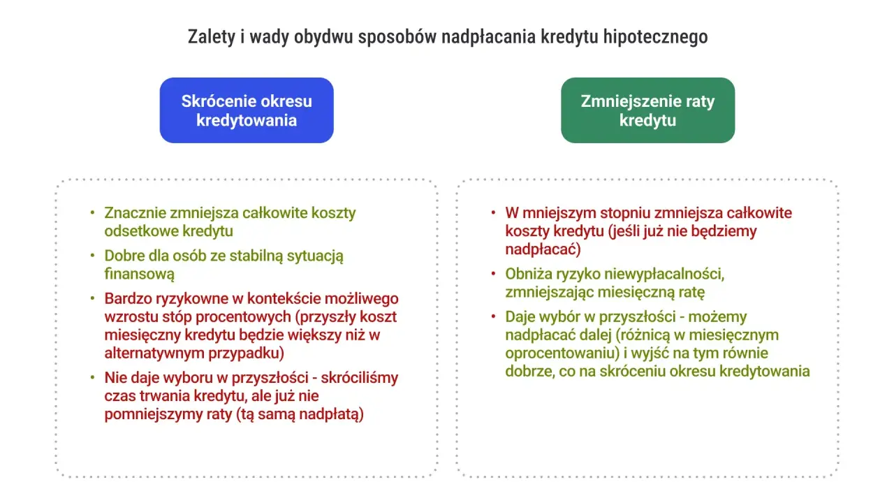 Zalety i wady nadpłacania kredytu hipotecznego: skrócenie okresu kredytowania vs. zmniejszenie raty. Wybór zależy od sytuacji, kiedy spadną raty kredytów hipotecznych.