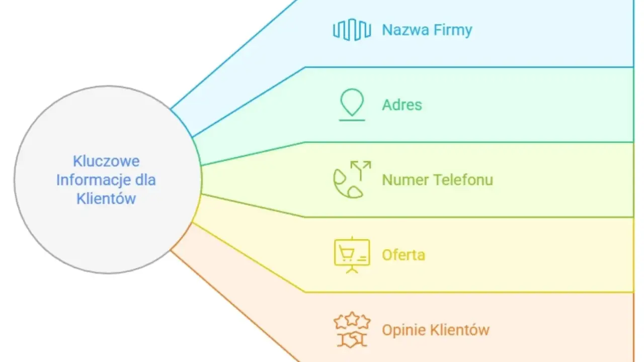 Schemat kluczowych informacji dla klientów: nazwa firmy, adres, telefon, oferta, opinie. Idealne do lokalnej reklamy.