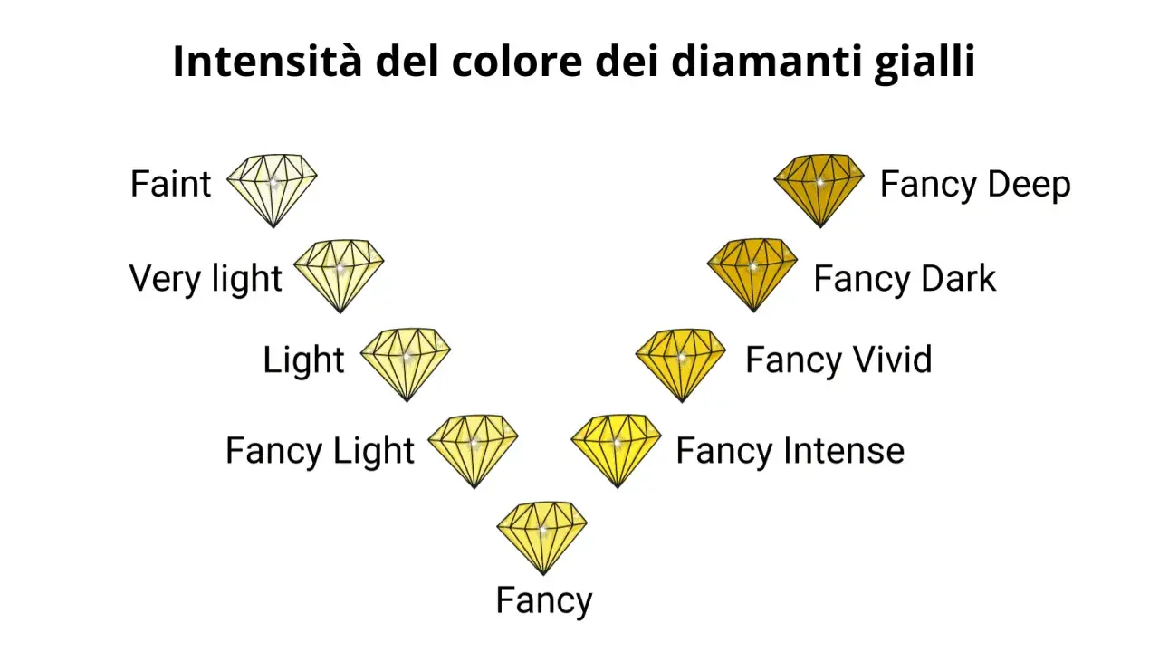 Scala di intensità del colore dei diamanti gialli: da Faint a Fancy Deep. Il diamante giallo ha un significato di gioia e ottimismo.