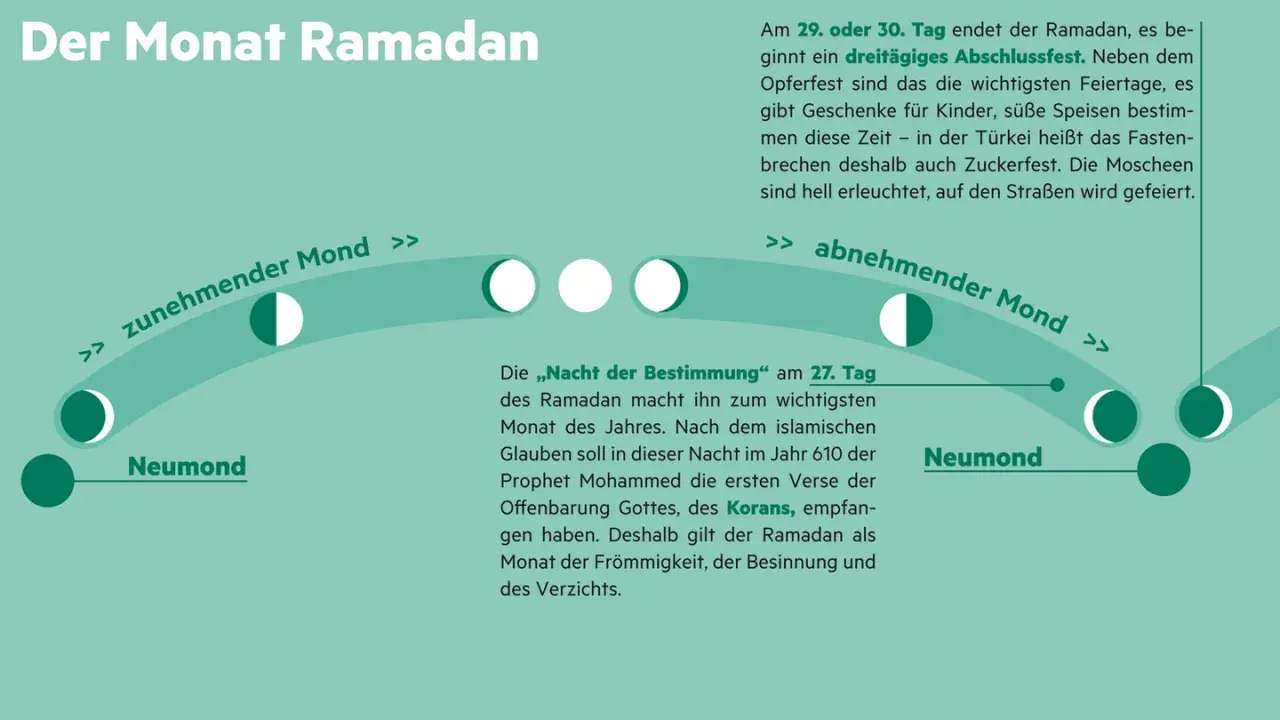 Der Ramadan ist der Fastenmonat. Er endet mit dem dreitägigen Zuckerfest. Muslime fasten, um Frömmigkeit und Besinnung zu zeigen.