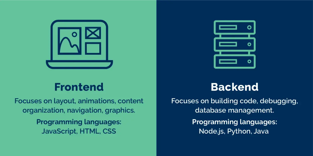 Grafika porównuje frontend (projektowanie interfejsu, np. strony z grafikami) i backend (logika aplikacji, bazy danych).