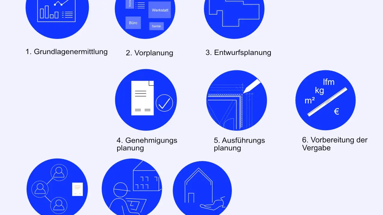 Architekt:innen durchlaufen 9 Phasen, von der Grundlagenermittlung bis zur Objektbetreuung. Der honorar architekt plant und überwacht.