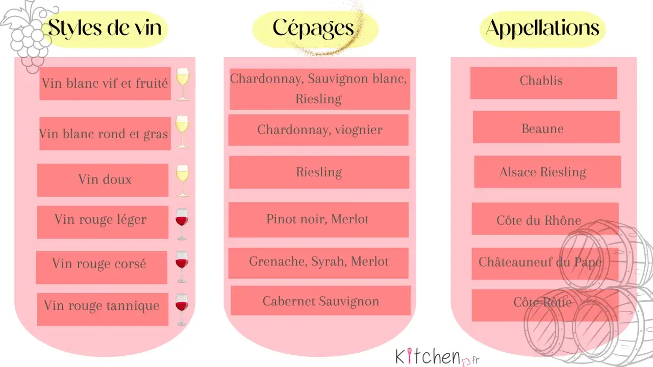 Tableau des cépages blancs et rouges, avec des exemples comme Chardonnay, Riesling, et Pinot Noir, associés à des styles de vin et des appellations.