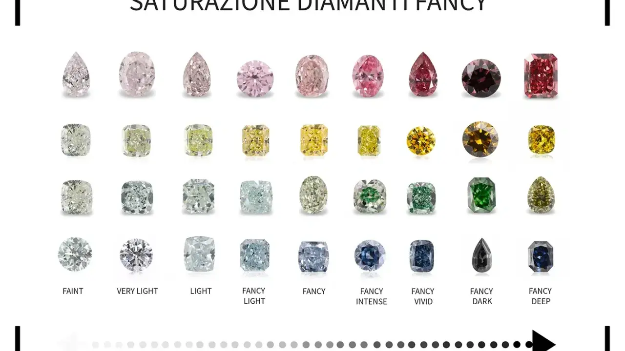 Una griglia di diamanti mostra la gamma di colore diamanti, dal rosa pallido al rosso intenso, passando per gialli, verdi, blu e neri.