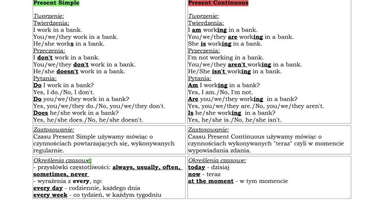 Tabela porównuje Present Simple (np. "I work in a bank") i Present Continuous (np. "I am working in a bank"), pokazując ich tworzenie i zastosowanie.