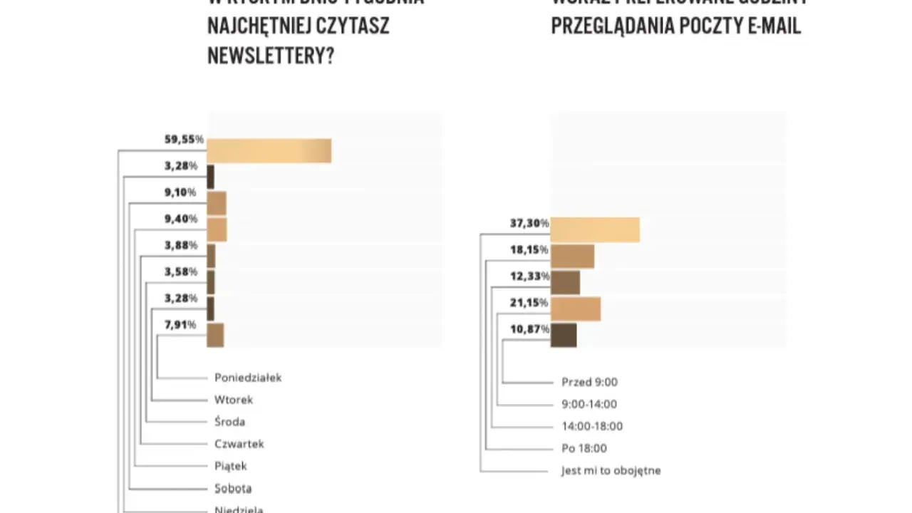 Wykresy pokazują, że najwięcej osób czyta newslettery w poniedziałki (59,55%), a preferowane godziny przeglądania poczty to przed 9:00 (37,30%). Dane te mogą pomóc w optymalizacji **strony sprzedażowe**.