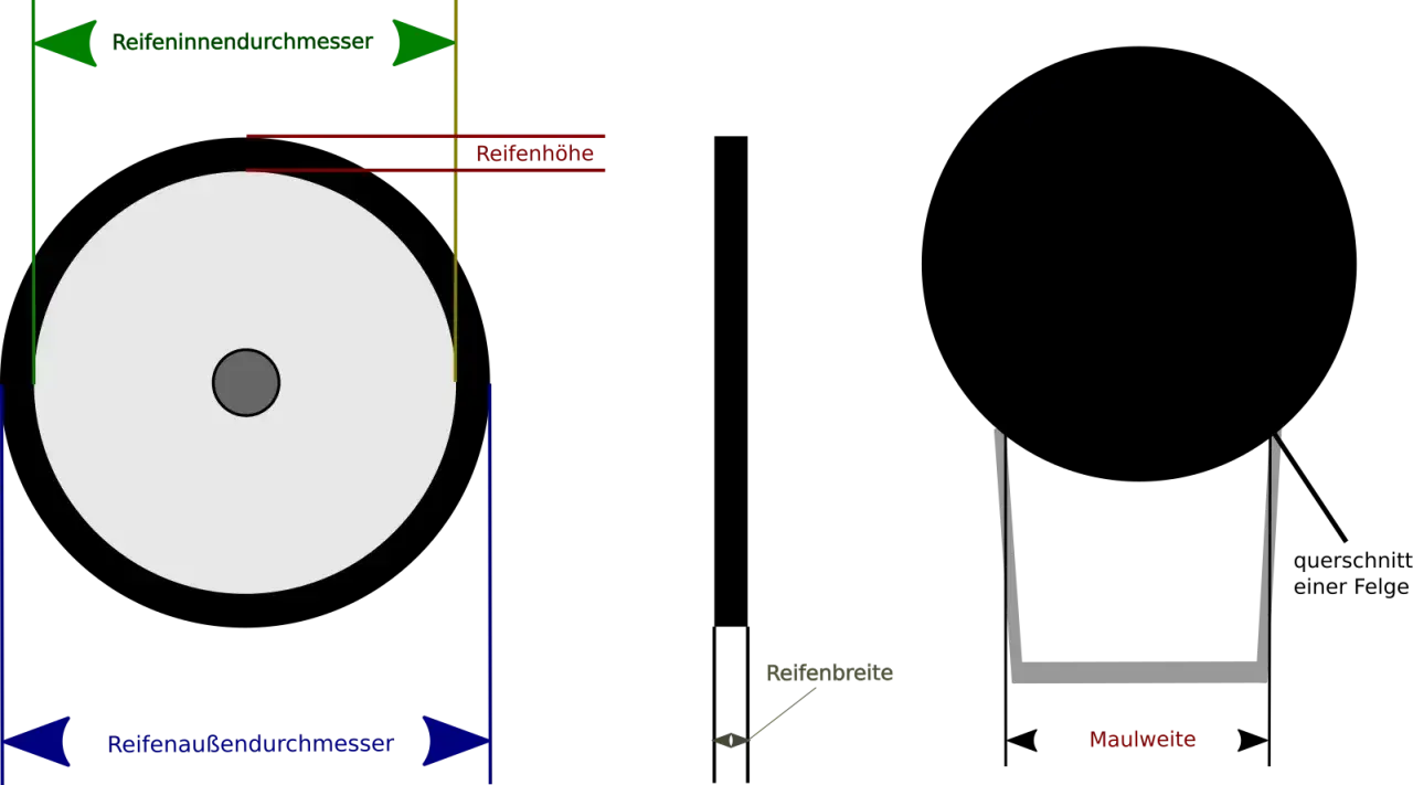 Schema zur Reifenvermessung: Innendurchmesser, Außendurchmesser, Reifenhöhe, Reifenbreite und Maulweite. Die ETRTO-Bedeutung wird hier visuell erklärt.