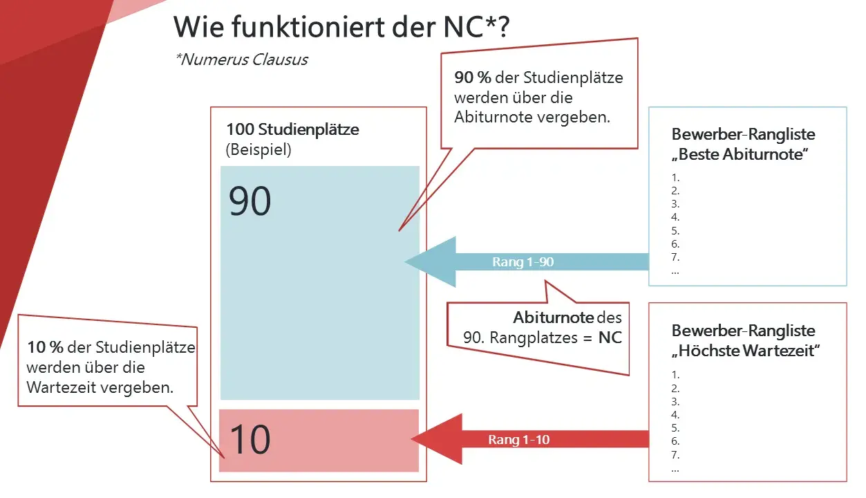 Schema erklärt den Numerus Clausus (NC): 90% der Plätze nach Abiturnote, 10% nach Wartezeit. Ranglisten zeigen die Vergabe.