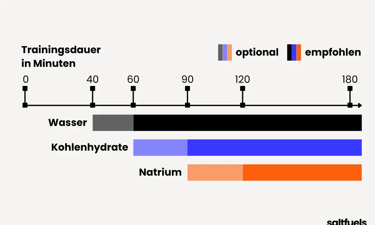 Grafik zeigt, wann Wasser, Kohlenhydrate und Natrium bei Trainingsdauer empfohlen werden. Die Elektrolyte Wirkung ist entscheidend für die Leistung.