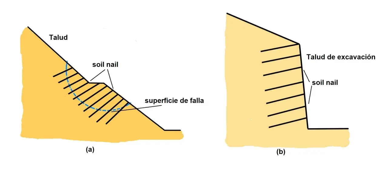 Ilustraciones (a) y (b) muestran el uso de soil nailing para estabilizar taludes. (a) Talud natural con superficie de falla. (b) Talud de excavación reforzado.