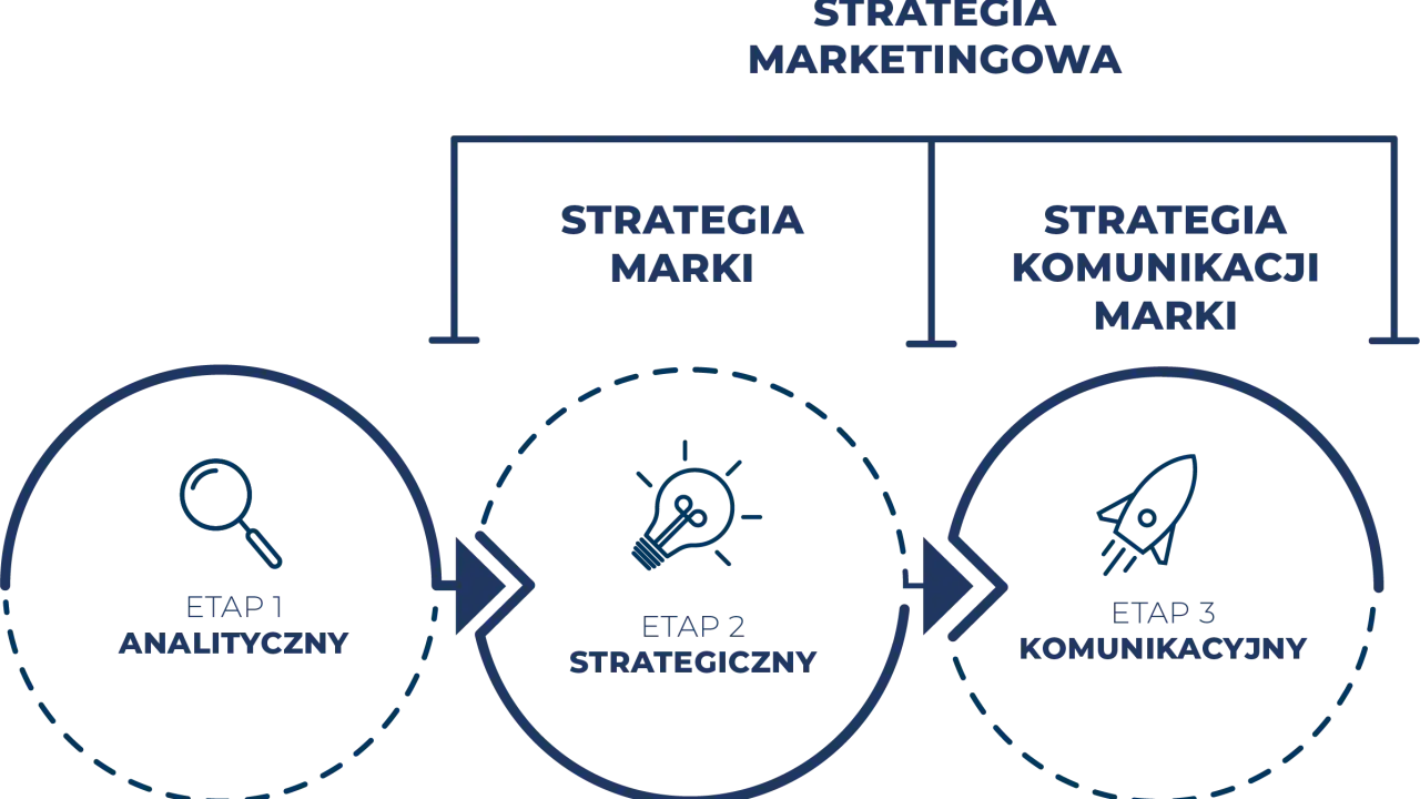 Schemat przedstawia etapy tworzenia strategii marketingowej: analityczny, strategiczny i komunikacyjny.