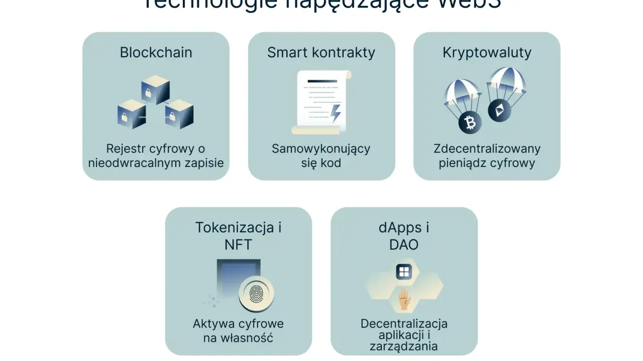 Technologie Web3: Blockchain, smart kontrakty, kryptowaluty, tokenizacja, dApps. Wszystko oparte na decentralizacji i systemach peer to peer.